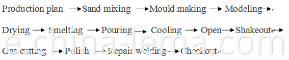 Aluminum sand casting production technology process